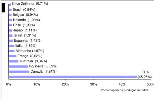 Figura 6. Produção mundial sobre bioética  Nova Zelânida  Brasil  (0,94%) Bélgica  (0,94%) Holanda  (1,00%) Chile  (1,00%) Japão  (1,11%) Israel  (1,31%) Espanha  (1,43%) Itália  (1,80%) Alemanha (1,97%) França  (2,62%) Austrália  (3,34%) Inglaterra  (6,59