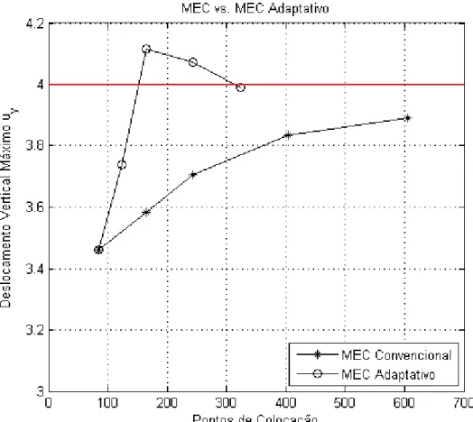 Figura 5.4 Análise de convergência das soluções obtidas com o MEC Convencional e MEC  Adaptativo (dimensões em mm)
