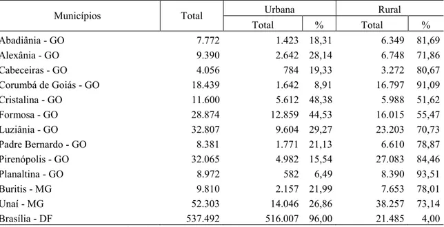 Tabela 6.1 ± População residente nos municípios que formam a atual Ride-DF, 1970.  
