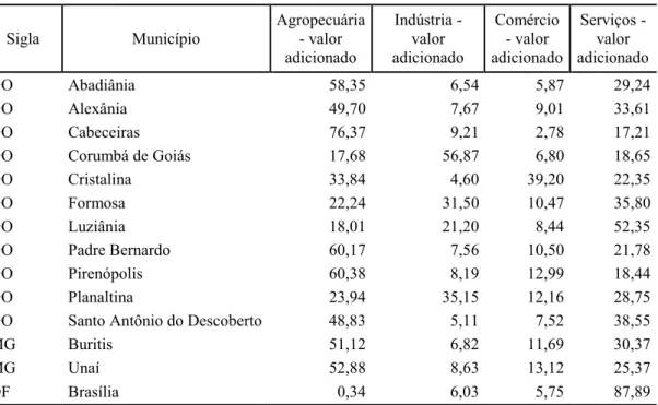 Tabela 7.3 ± Valor adicionado bruto ao PIB municipal, em percentual, dos municípios do Entorno, por setor  (agregado), 1985