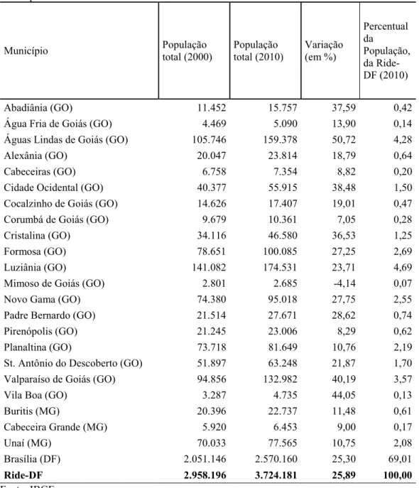 Tabela 8.1 ± População total (2000 e 2010), variação percentual e percentual da população da Ride-DF por  município em 2010