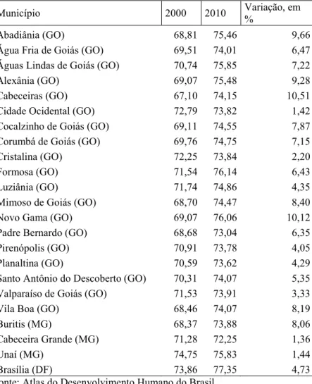Tabela 8.2 ± Esperança de vida da população dos municípios da Ride-DF, em 1991, 2000 e 2010