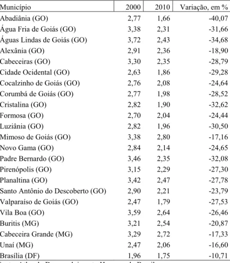 Tabela 8.3 ± Taxa de fecundidade da população dos municípios da Ride-DF, nos anos de 1991, 2000 e 2010 