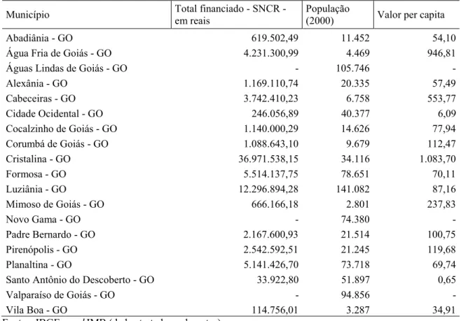 Tabela 8.4 ± Financiamentos à agricultura e pecuária 30  ± valor total e per capita ± 2000 ± municípios goianos da  Ride-DF 