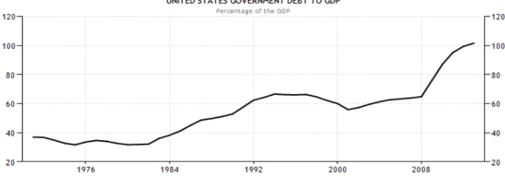 Gráfico 2: Evolução da dívida pública  dos EUA em relação ao PIB  - 1970 a 2012 