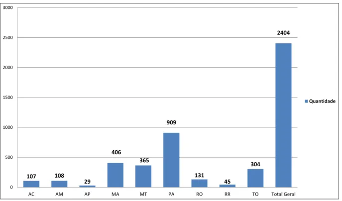 Gráfico 7: Quantidade de Assentamentos por Estado da Amazônia Legal Fonte: elaborado pelo autor a partir de dados do SIPRA/INCRA (2012)