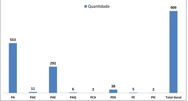 Gráfico 9: Número de assentamentos por Modalidade no Pará Fonte: elaborado pelo autor a partir de dados do SIPRA/INCRA (2012)