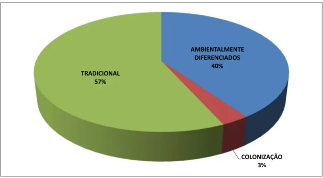 Gráfico 12: Porcentagem de Beneficiários por Tipo de Assentamento (PA) Fonte: elaborado pelo autor a partir de dados do SIPRA/INCRA (2012)