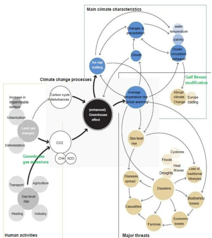 Figura 1.2 Alterações climáticas: processos, características e ameaças.  