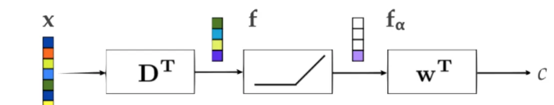 Figura 2.1: Classificação em tempo de teste do LAST. O sinal de teste x normalizado (com norma ℓ 2 igual a 1) é primeiramente transformado de forma linear por meio da matriz D , resultando no vetor de características f = D ⊤ x 