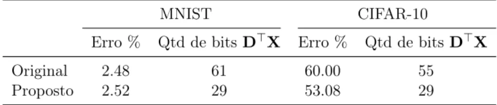 Tabela 4.1: Comparação dos resultados originais e propostos no quesito taxa de erro de classificação e número de bits necessário para o cálculo da multiplicação D ⊤ X , que é a operação de maior custo computacional da classificação em tempo de teste