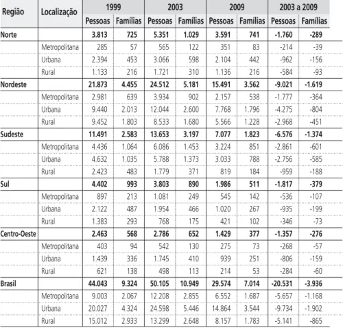 Tabela 2 − Evolução das pessoas pobres segundo o critério Fome Zero,  conforme a localização do domicílio