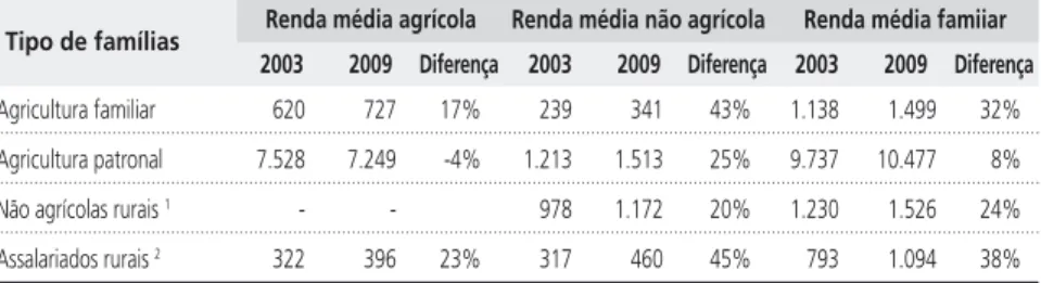 Tabela 5 − Renda média mensal familiar dos trabalhos agrícolas e não  agrícolas, segundo o tipo de família