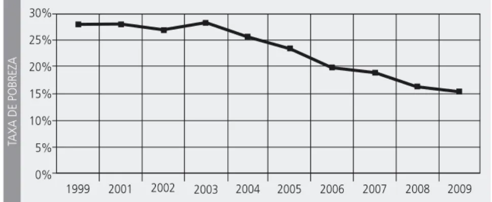 Gráfico 2 − Evolução da taxa de pobreza segundo o critério Fome Zero.
