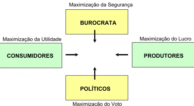 Figura 3 - Modelo dos Mecanismos Políticos da Escolha Pública 