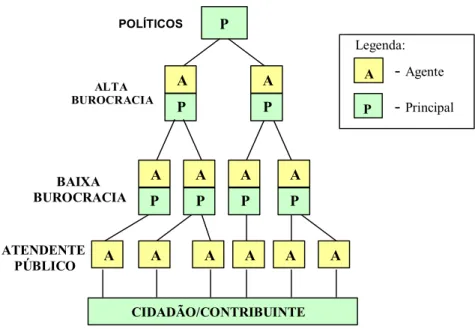 Figura 4 - Modelo Ilustrativo da Cadeia de Relacionamento Principal/Agente. 