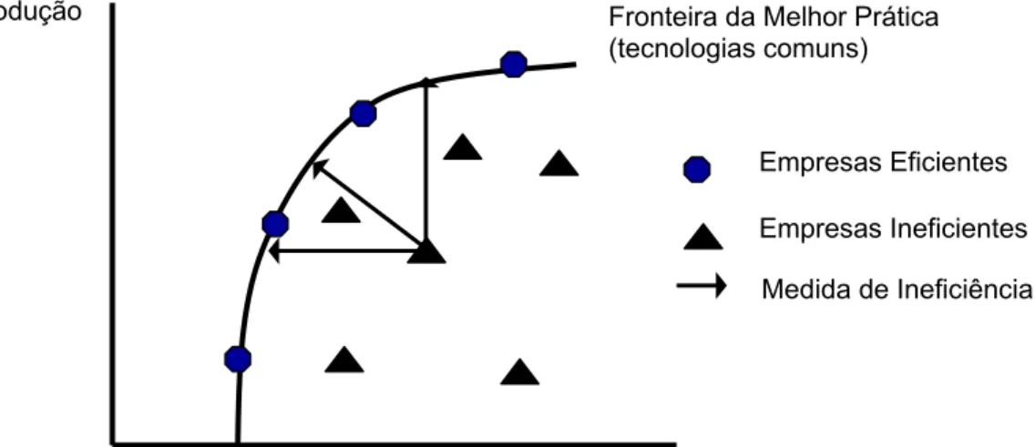 Figura 7 – Medida da Eficiência Tecnológica Relativa. 