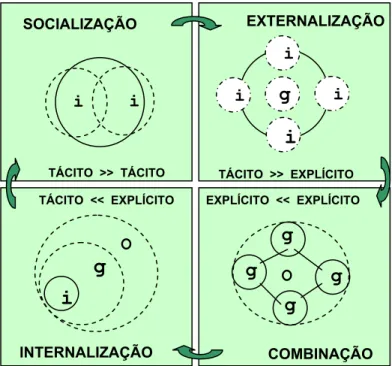 Figura 9 – Processo de Criação de Conhecimento 