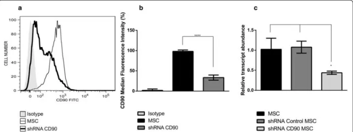 Fig. 1 Reduction of CD90 in MSCs. a Non-transduced mesenchymal stromal cells (MSC) and MSCs transduced with lentiviral particles expressing short hairpin (sh)RNA against CD90 (shRNA CD90 MSC) were analysed by flow cytometry