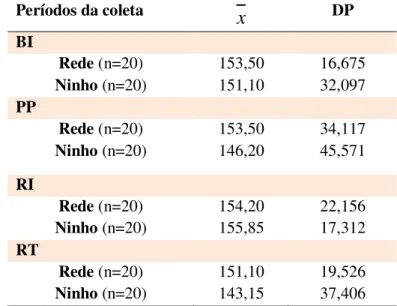 Tabela  2  –   Valores  médios  e  desvios-padrão  da  frequência  cardíaca  (FC)  dos  RNPTs  nos  períodos da coleta, segundo os grupos de alocação