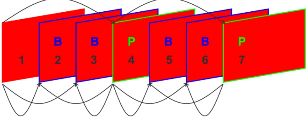 Figura 2.12: GOP típico de uma compressão MPEG-2, ordenado de acordo com a seqüência de exibição.