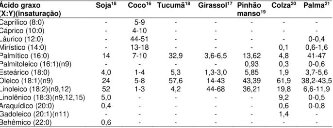 Tabela  2.1  -  Composição  percentual  de  ácidos  graxos  em  distintos  óleos  e  gorduras  vegetais