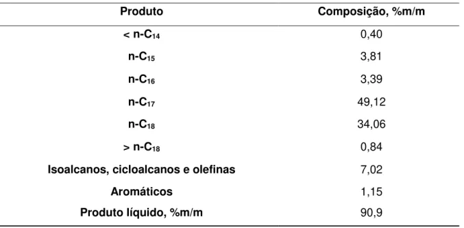 Tabela  2.3  – Composição  do  produto  da HDO  do  óleo de  colza,  a 340  ºC  e 35  bar,  catalisada por  NiMoS 2 /Al 2 O 3