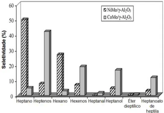 Figura 2.12 - Distribuição de produtos do HDT do hexanoato de metila em reator de leito fixo, com  catalisadores de sulfetos de NiMo e de CoMo (250 ºC; 1,5 MPa)