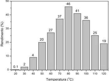 Figura 11. Efeito da temperatura no meio reacional promovido pelo catalisador MAI.Fe 2 Cl 7
