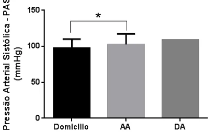 Figura  1:  Pressão  arterial  sistólica  (PAS)  no  domicílio,  antes  do  atendimento  odontológico (AA) e depois (DA)