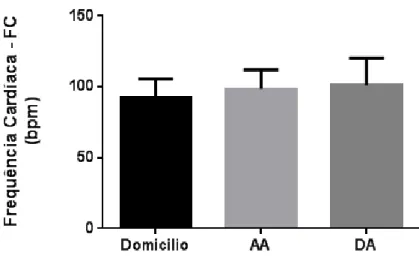 Figura 3: Frequência cardíaca no domicílio, antes do atendimento odontológico (AA)  e depois (DA)