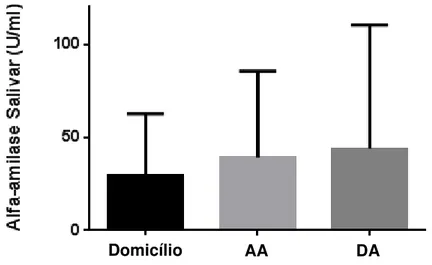 Figura 5: Atividade da alfa-amilase salivar nos diferentes momentos: domicílio, antes  do atendimento odontológico (AA) e depois (DA)