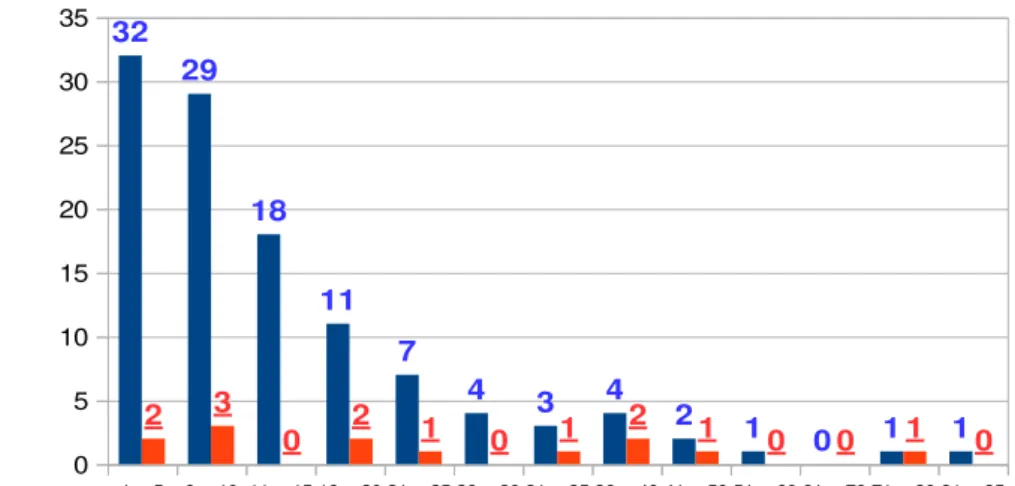 Figura  1  –   Distribuição,  em  dias,  do  tempo  de  hospitalização  dos  pacientes  com  RAM  e  de  todos  os  pacientes  atendidos  pela  equipe  de  Infectologia  do  Hospital  Universitário de Brasília no período março de 2013 a março de 2014 