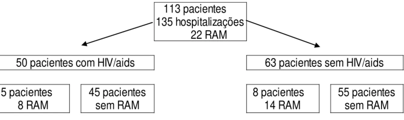 Figura 2 – Distribuição e características clínicas dos pacientes atendidos pela equipe  de  Infectologia  do  Hospital  Universitário  de  Brasília  no  período  março  de  2013  a  março de 2014 