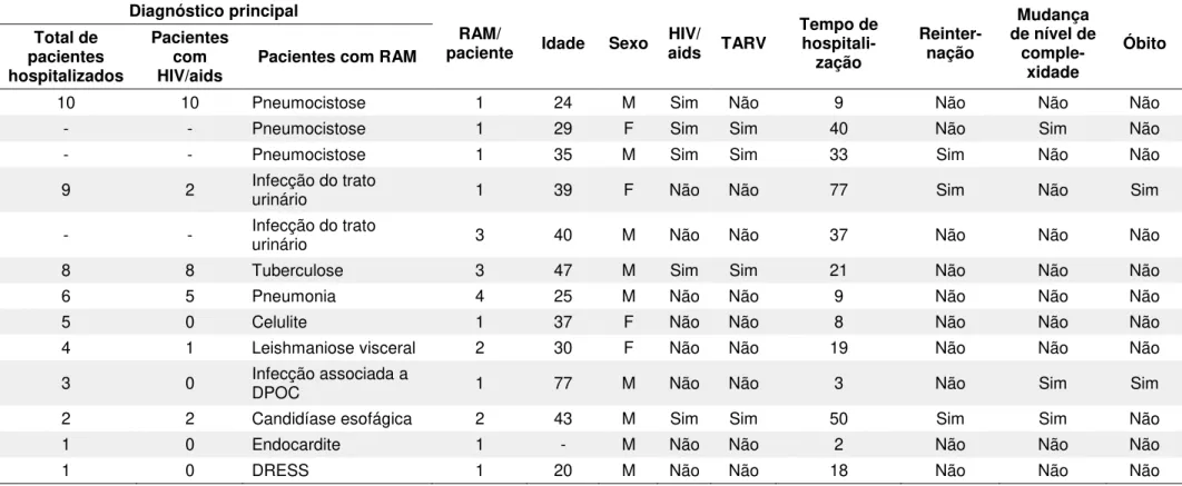 Tabela  2  –   Diagnóstico  principal  e  descrição  da  hospitalização  dos  pacientes  com  suspeitas  de  RAM  atendidos  pela  equipe  de  Infectologia do Hospital Universitário de Brasília no período março de 2013 a março de 2014 