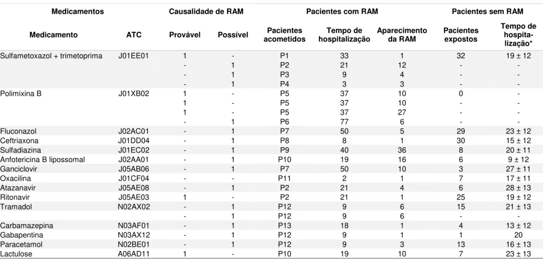 Tabela 4  –  Medicamentos envolvidos nas suspeitas de RAM e causalidade das reações em pacientes atendidos pela equipe de  Infectologia do Hospital Universitário de Brasília no período março de 2013 a março de 2014 
