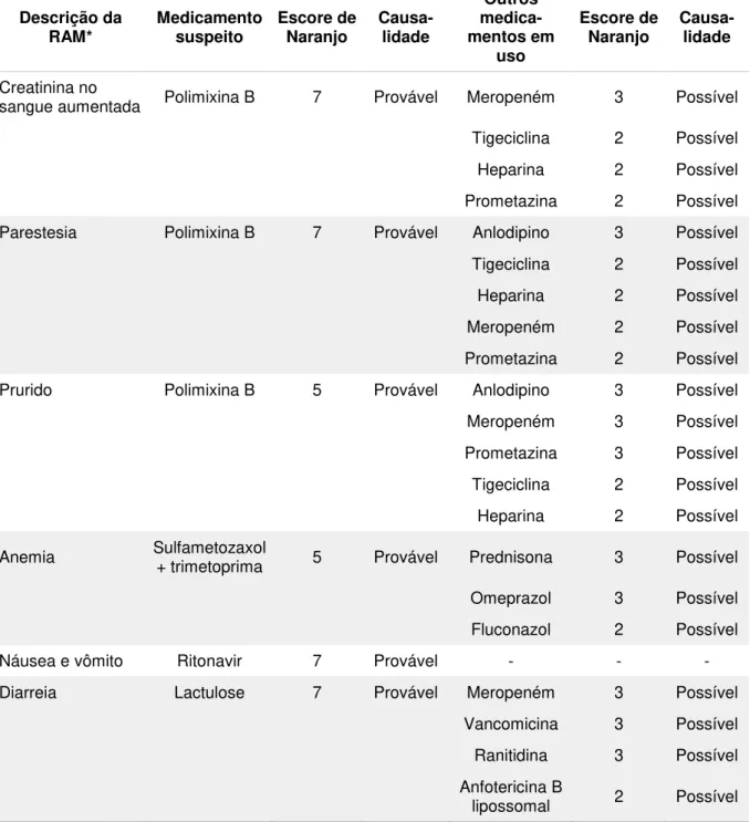 Tabela 5  –  Reações adversas prováveis e causalidade dos medicamentos suspeitos  e outros em uso pelos pacientes atendidos pela equipe de Infectologia do Hospital  Universitário de Brasília no período de março de 2013 a março de 2014 