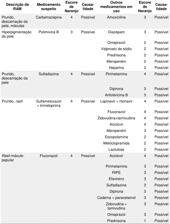 Tabela  6  –   Reações  adversas  possíveis  e  causalidade  envolvendo  medicamentos  suspeitos e outros em uso pelos pacientes atendidos pela equipe de Infectologia do  Hospital Universitário de Brasília no período de março de 2013 a março de 2014 