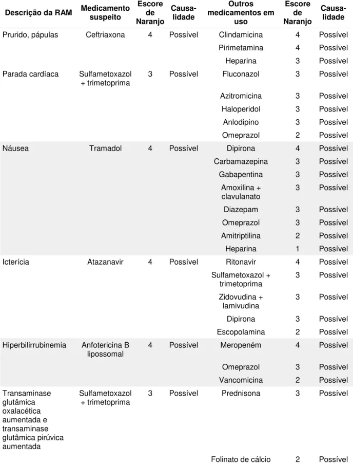 Tabela  6  –   Reações  adversas  possíveis  e  causalidade  envolvendo  medicamentos  suspeitos e outros em uso pelos pacientes atendidos pela equipe de Infectologia do  Hospital  Universitário  de  Brasília  no  período  de  março  de  2013  a  março  de