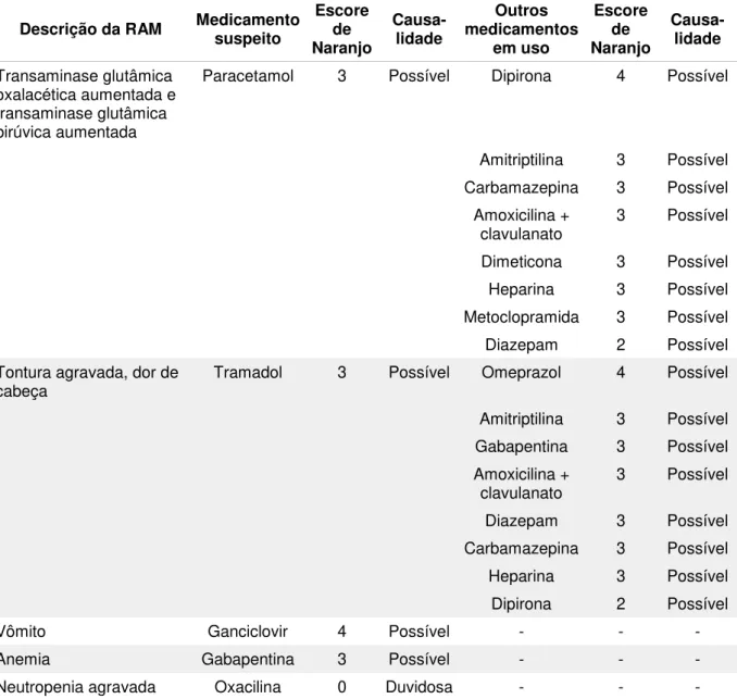 Tabela  6  –   Reações  adversas  possíveis  e  causalidade  envolvendo  medicamentos  suspeitos e outros em uso pelos pacientes atendidos pela equipe de Infectologia do  Hospital  Universitário  de  Brasília  no  período  de  março  de  2013  a  março  de