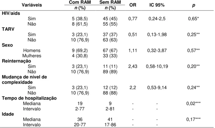 Tabela 7  –  Análise estatística dos fatores predisponentes de suspeitas de RAM em  pacientes atendidos pela equipe de Infectologia do Hospital Universitário de Brasília  no período de março de 2013 a março de 2014 