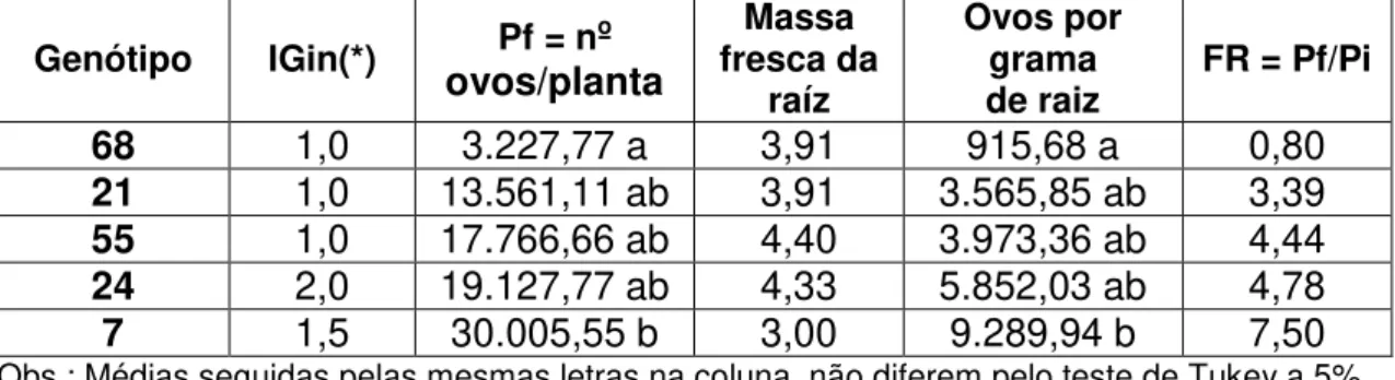 Tabela  1.  Médias  do  número  ovos  por  planta,  da  massa  fresca  da  raiz,  dos  ovos por grama de raiz e do fator de reprodução de cinco genótipos de  Pfaffia  glomerata relativo ao nematoide Meloidogyne javanica