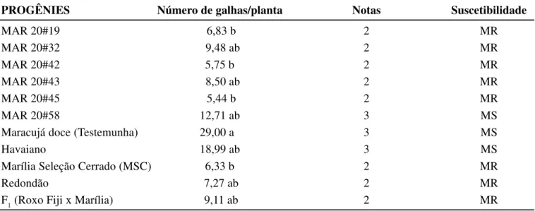 Tabela 2. Reação de progênies de maracujazeiro azedo e doce à raça 1 de Meloidogyne incognita