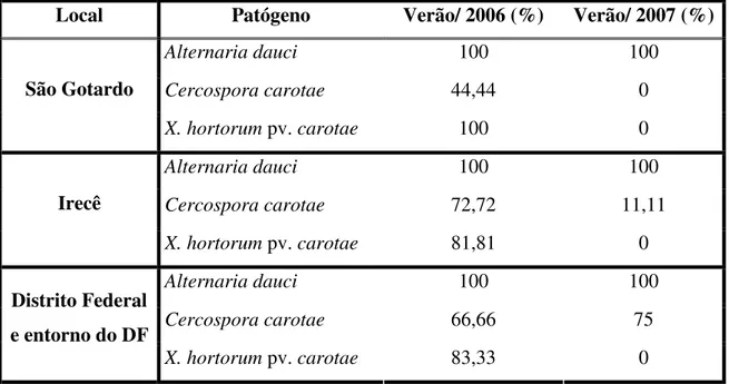 Tabela 1.4 Prevalência de patógenos causadores da queima das folhas em São Gotardo,  Irecê e Distrito Federal e entorno do DF durante duas estações chuvosas, Brasília, 2008