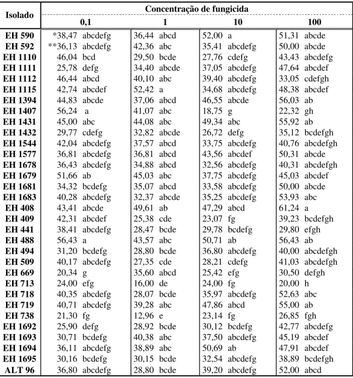 Tabela 2.2 Percentual de inibição de crescimento micelial de 32 isolados de A. dauci nas  concentrações 0; 0,1; 1; 10 e 100 ppm do fungicida azoxistrobin