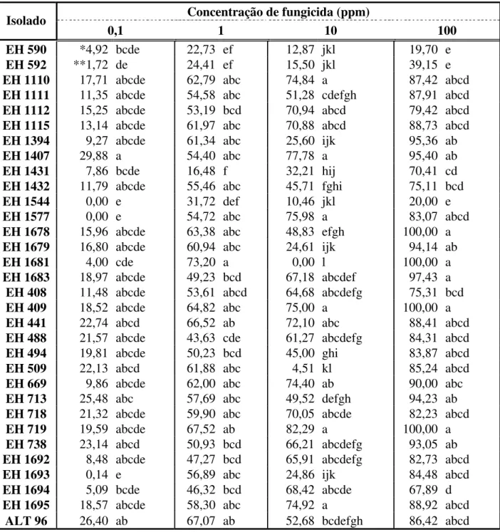 Tabela 2.3 Percentual de inibição de crescimento micelial de 32 isolados de A. dauci nas  concentrações 0; 0,1; 1; 10 e 100 ppm do fungicida iprodione