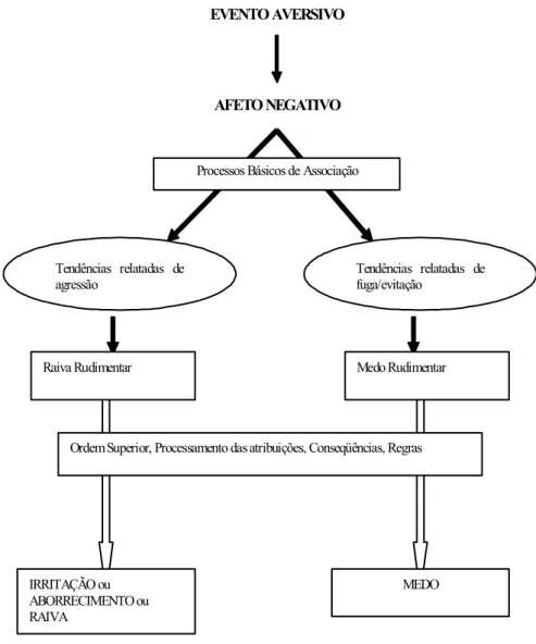 Figura 2. O modelo Neo-associassionista de Berkowitz adaptado de Berkowitz, Jaffee, Jo e  Tróccoli (2000, p