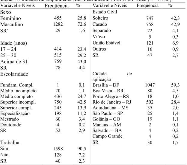 Tabela 7. Amostra de respondentes dos instrumentos TRFO e P Face (N =1.766)  Variável e Níveis Freqüência  % Variável e Níveis Freqüência %