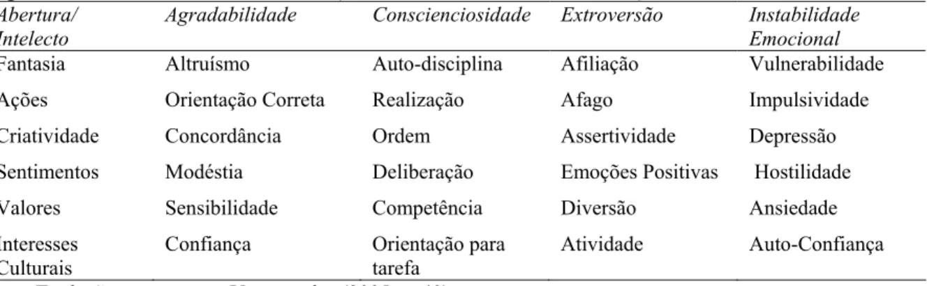 Tabela 11. Identificação das trinta facetas teóricas nos cinco fatores de personalidade,  segundo o instrumento NEO-PI-R (Costa &amp; McCrae, 1995; 2008) 