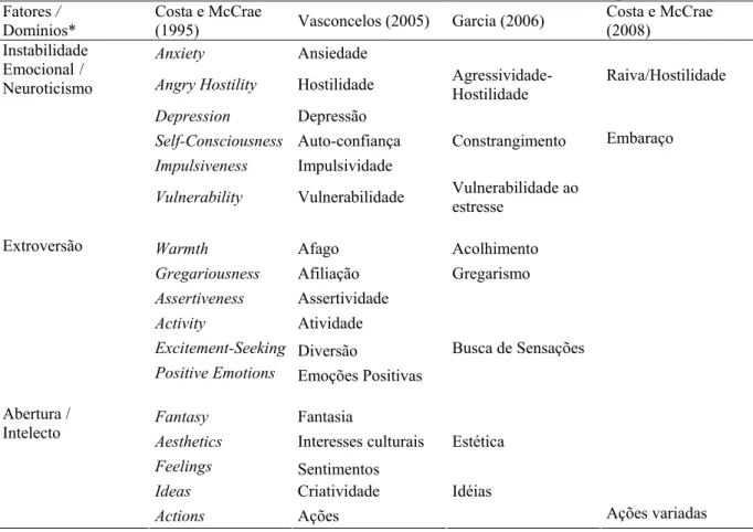 Tabela 12. Identificação de diferenças entre as traduções das facetas e fatores para o Brasil 